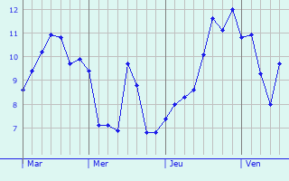 Graphe des températures prévues pour Piennes-Onvillers Graphique des températures prévues pour Piennes-Onvillers