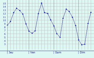 Graphe des températures prévues pour Kidlington Graphique des températures prévues pour Kidlington