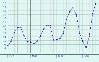 Graphique des tempratures prvues pour Brigueuil