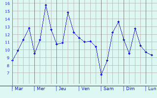 Graphique des tempratures prvues pour Crquy