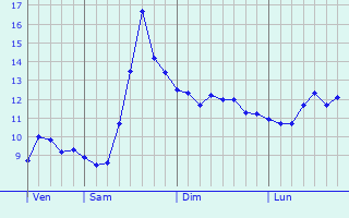 Graphique des tempratures prvues pour Saint-Jean-de-Valriscle