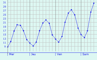 Graphe des températures prévues pour Montels Graphique des températures prévues pour Montels
