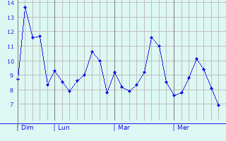 Graphique des tempratures prvues pour Anglars-Saint-Flix