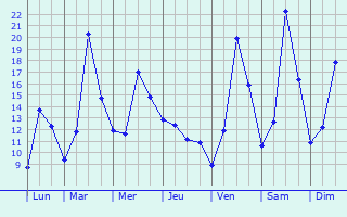 Graphique des tempratures prvues pour Fresse