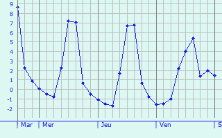 Graphique des températures prévues pour Saint-Julien-de-Coppel