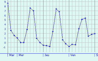 Graphique des températures prévues pour Aubière