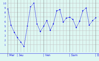Graphique des températures prévues pour Heusweiler