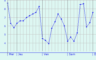 Graphique des températures prévues pour Boussières-en-Cambrésis