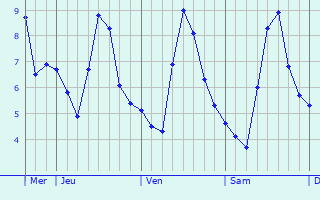Graphique des températures prévues pour Blausasc