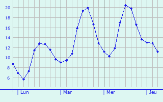 Graphique des tempratures prvues pour Mersch
