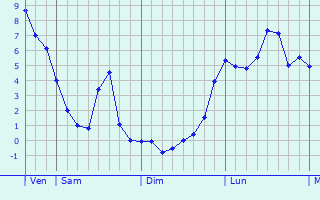 Graphe des températures prévues pour Le Crocq Graphique des températures prévues pour Le Crocq