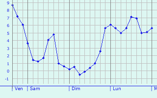 Graphe des températures prévues pour Villers-Campsart Graphique des températures prévues pour Villers-Campsart