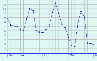 Graphe des températures prévues pour Saliceto Graphique des températures prévues pour Saliceto