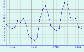 Graphe des températures prévues pour Quesnoy-sur-Airaines Graphique des températures prévues pour Quesnoy-sur-Airaines