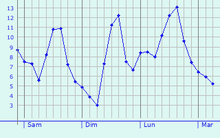 Graphe des températures prévues pour Saint-Grégoire-d Graphique des températures prévues pour Saint-Grégoire-d