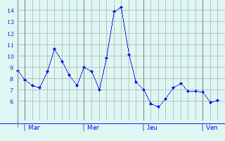 Graphe des températures prévues pour Espaon Graphique des températures prévues pour Espaon