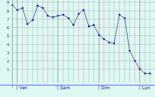 Graphe des températures prévues pour Girondelle Graphique des températures prévues pour Girondelle