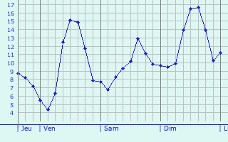 Graphique des tempratures prvues pour Aubenas