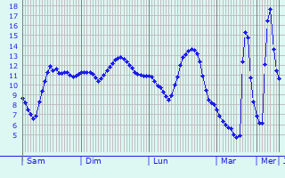 Graphique des températures prévues pour Landshut