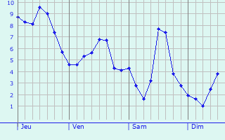 Graphe des températures prévues pour Ermenonville-la-Petite Graphique des températures prévues pour Ermenonville-la-Petite
