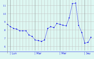 Graphe des températures prévues pour Mouzens Graphique des températures prévues pour Mouzens