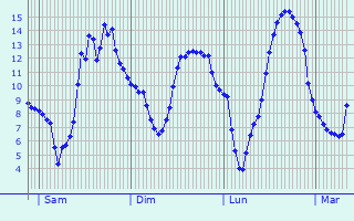 Graphique des tempratures prvues pour Saint-Germain-d
