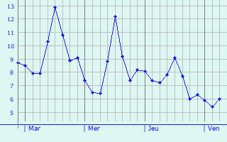 Graphe des températures prévues pour Fréland Graphique des températures prévues pour Fréland