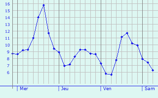 Graphe des températures prévues pour Meauzac Graphique des températures prévues pour Meauzac