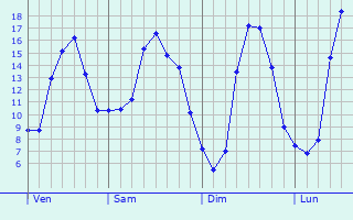 Graphique des tempratures prvues pour Saint-Mard-de-Guron