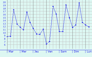 Graphique des tempratures prvues pour Cavanac