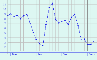Graphe des températures prévues pour Chaumont-Porcien Graphique des températures prévues pour Chaumont-Porcien