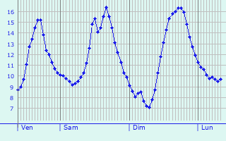 Graphique des tempratures prvues pour Saint-Maime-de-Preyrol