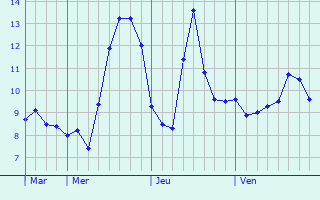 Graphique des températures prévues pour Dzhubga