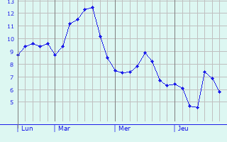 Graphe des températures prévues pour Huddersfield Graphique des températures prévues pour Huddersfield
