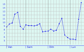 Graphe des températures prévues pour Noailhac Graphique des températures prévues pour Noailhac