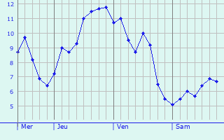 Graphe des températures prévues pour Oisemont Graphique des températures prévues pour Oisemont