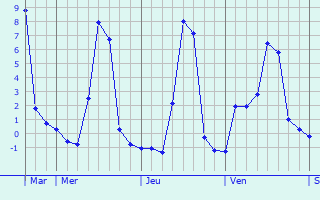 Graphique des températures prévues pour Saint-Rémy-de-Blot