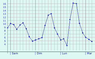 Graphe des températures prévues pour Montagnac Graphique des températures prévues pour Montagnac