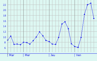Graphique des tempratures prvues pour Grazac