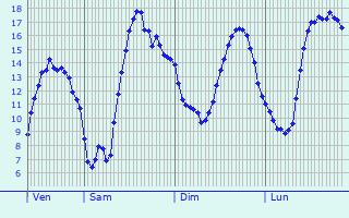 Graphique des tempratures prvues pour La Chausse-sur-Marne