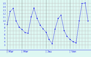 Graphe des températures prévues pour Pollionnay Graphique des températures prévues pour Pollionnay