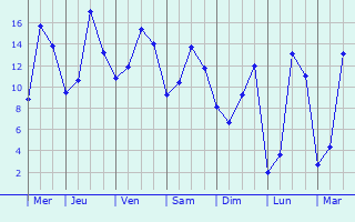 Graphique des tempratures prvues pour Wrexham