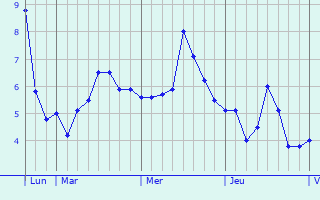 Graphique des températures prévues pour Corvol-d