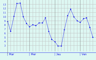 Graphe des températures prévues pour Fontenay-Torcy Graphique des températures prévues pour Fontenay-Torcy