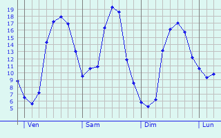 Graphique des tempratures prvues pour Saint-lix-Theux