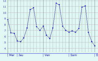 Graphique des températures prévues pour Lignières