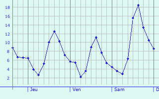 Graphique des températures prévues pour Cleburne