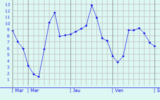 Graphique des températures prévues pour Mérignac