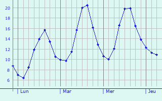 Graphique des tempratures prvues pour Morville-sur-Seille