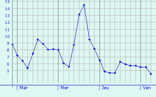 Graphe des températures prévues pour Saint-Lary-Boujean Graphique des températures prévues pour Saint-Lary-Boujean